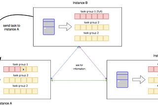 Async Task Sharing using Golang