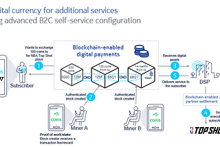 Innovation in Practice: Blockchain in Monetization