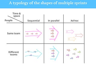 Tracing the shapes of multiple design sprints — a proposed typology