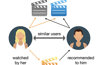 Cracking Recommender Systems with Heterogeneous Graph Learning — Part 1