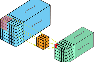 Difference Between Channels and Kernels in Deep Learning