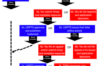 Trademark Timeline — Why Filing Isn’t Enough