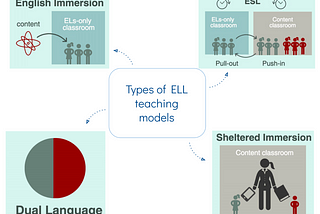 How can we amend the ELL program?