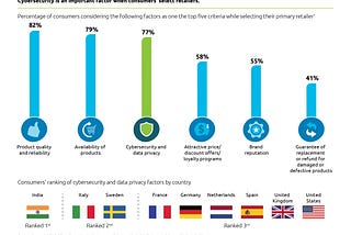 Selling security and privacy: Why cybersecurity is the new competitive advantage for retailers