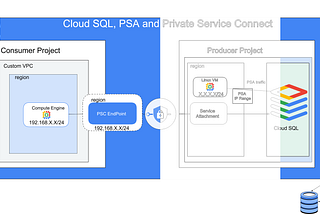 Connecting to Cloud SQL via Private Service Connect — Private connectivity made easy