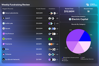 Weekly Crypto Fundraising Plummets 72%: Nexus Labs and Layer3 Lead with $112.80M