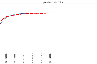 Modeling the Spread of Covid-19