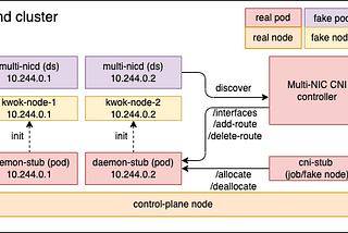 Going Beyond Limits: Scalability Test CI for Kubernetes CNI Operator with Simulated Cluster