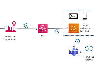 Monitoring CPU RAM HDD EC2 instance and alert the alarm to MS-Team