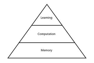 On Memory, Computation and Learning