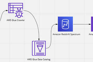 Amazon QuickSight Dashboard for S3 CSV Data using Redshift Spectrum / Glue Crawler
