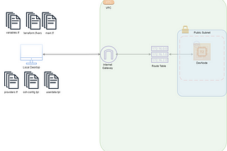 Building a Development Environment with AWS resources in Terraform