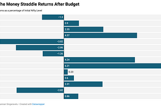 How To Trade Nifty Index Straddles After Budget?