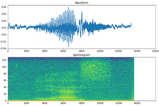 A Gentle Introduction to Audio Classification With Tensorflow