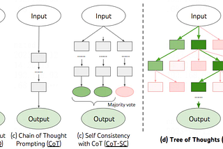 A Survey of Prompt Engineering for Large Language Models