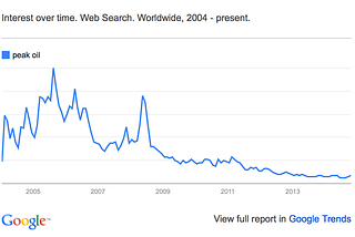 Whatever Happened To Peak Oil?