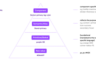 UX Drill 15— Applying “Design Tokens” in Figma Variables (Part 1)