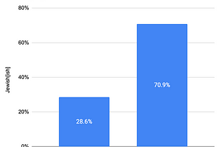 Bar graph. Title: Jewish[ish]. Data: Good/neutral: 28.6%. Conflicted/bad: 70.9%.