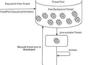 Threadpool, Thread