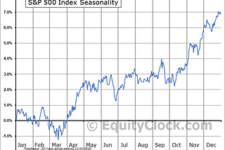 Market Watch: Taurus Season