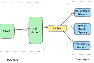 Kafka Internals : Kafka Consumer Group Is Smart Choice