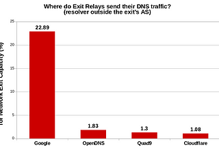 Who controls Tor’s DNS traffic?