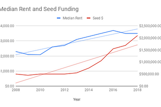 Median San Francisco Rent increasing alongside seed rounds