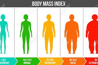 Defining ‘obesity’ in terms of BMI