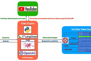 Enable OpenAI chatbot with the selected YouTube video content using LangChain, FAISS & YouTube…