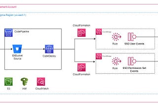 Automating AWS Console Login Monitoring : A Comprehensive Guide
