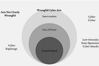 Cyberattacks and Public International Law
