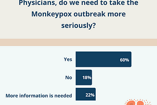 Physicians, do we need to take the Monkeypox outbreak more seriously?