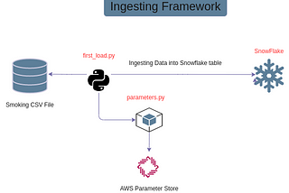 Building a Data Engineering project with AWS EC2, Parameter Store, Snowflake, and Streamlit