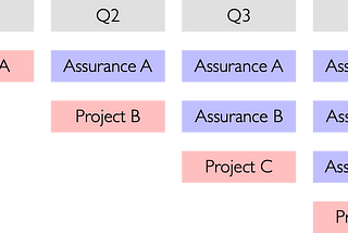 Managing a quarterly security review