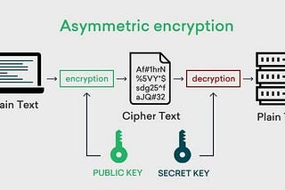 What do you know about Cryptography ?