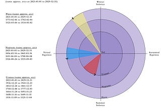Heliocentric Outer Planet Cycles