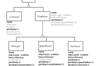 Java —Inheritance and Polymorphism