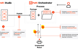 UiPath Nedir?