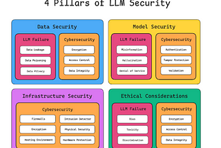 Securing AI Episode1:LLM uncovered