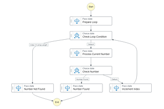 Implementando loop sequencial condicional no AWS Step Functions