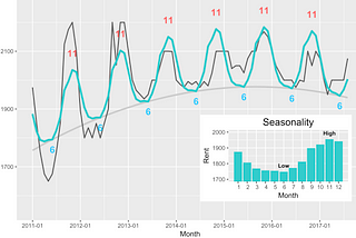 How To Analyze Real Estate Data To Find Seasonality And Save Money On Your Rent