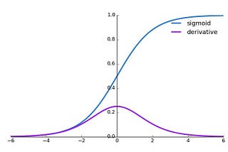 Activation Functions with Derivative and Python code: Sigmoid vs Tanh Vs Relu