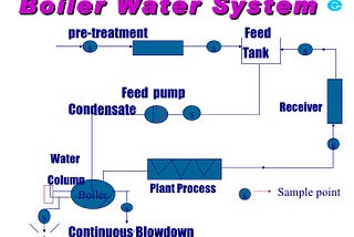 What Is a Boiler Feed Water Treatment System and How Does It Work?