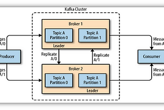 Kafka Architecture & Internal