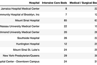 The Battle of Neighborhoods — New York Hospital Bed Density