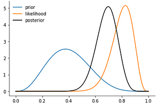 The Many Forms of Bayes’ Theorem