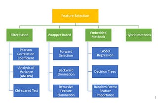 Wrapper Based Feature Selection Techniques