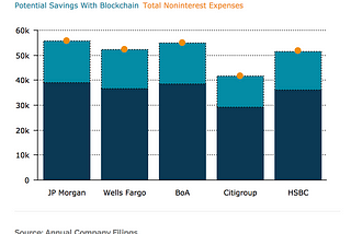 Lenders Bank Roll Enterprise Blockchain, But Adoption Limited