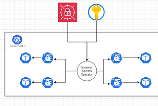 Akeyless Secret Management with External Secrets Operator in Local Kubernetes