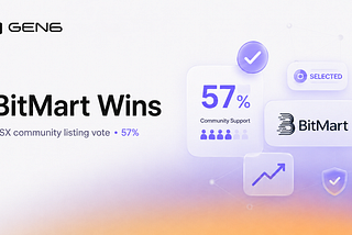 BitMart Wins GSX Community Listing Vote!